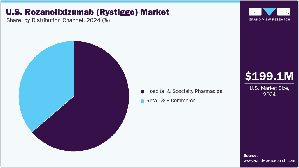 U.S. Rozanolixizumab (Rystiggo) Market Share