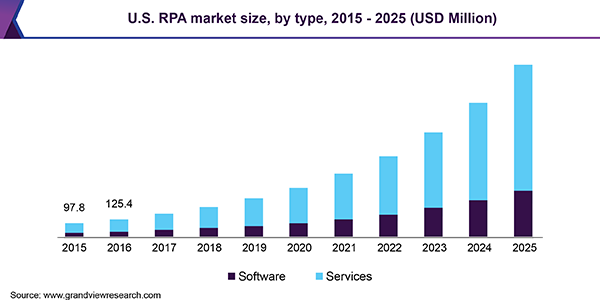 U.S. RPA market