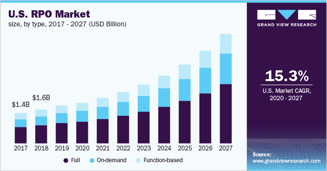 recruitment process outsourcing market