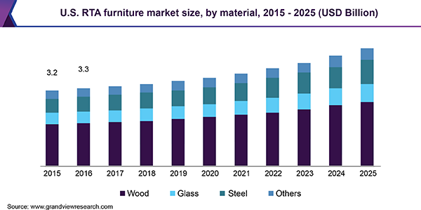U.S. RTA furniture market size, by material, 2015 - 2025 (USD Billion)