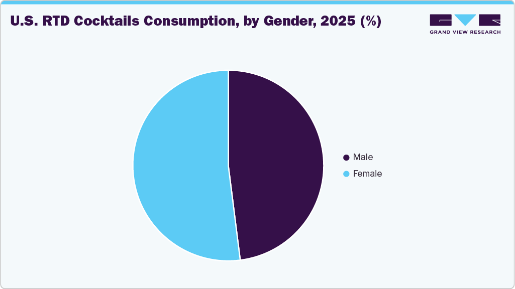U.S. RTD cocktails consumption, by gender, 2025 (%)