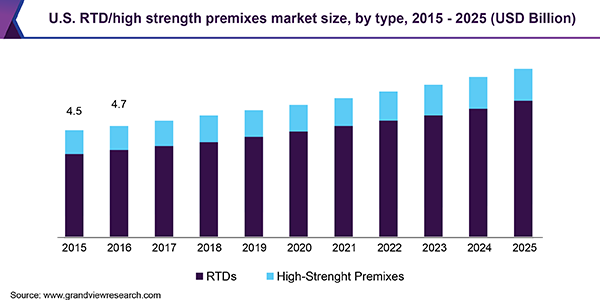 U.S. RTD/high strength premixes market