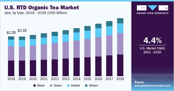 U.S. RTD organic tea market size, by type, 2018 - 2028 (USD Billion)