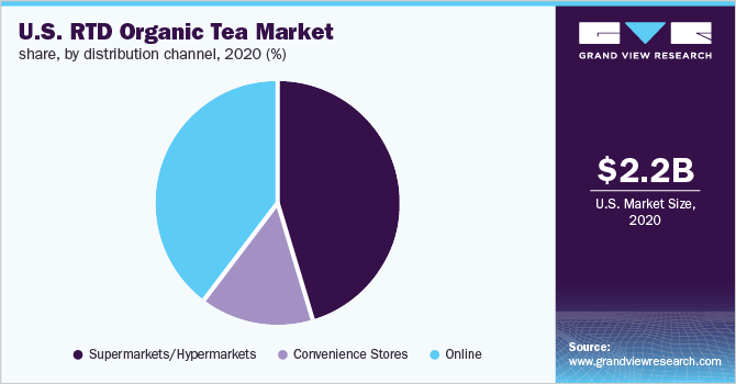 U.S. RTD organic tea market share, by distribution channel, 2020 (%)