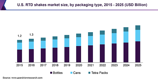 U.S. RTD shakes market