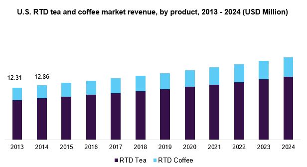 U.S. RTD tea and Coffee market