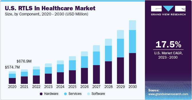 U.S. RTLS in healthcare market size and growth rate, 2023 - 2030