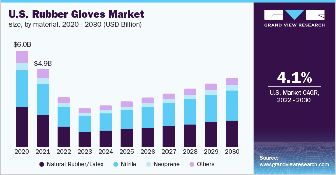 U.S. rubber gloves market size, by material, 2020 - 2030 (USD Billion)