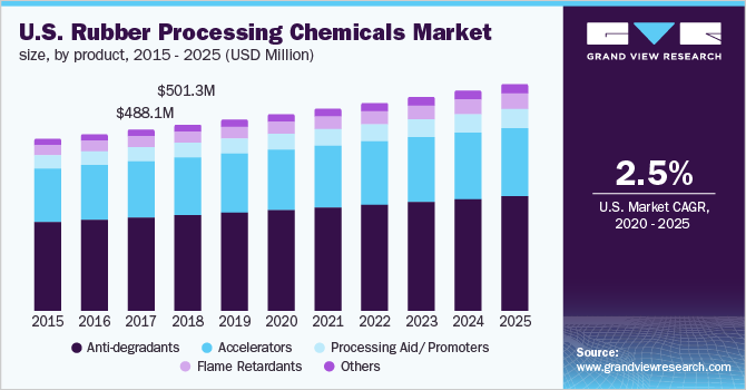 U.S. rubber processing chemicals market size, by application, 2013 - 2024 (USD Million)