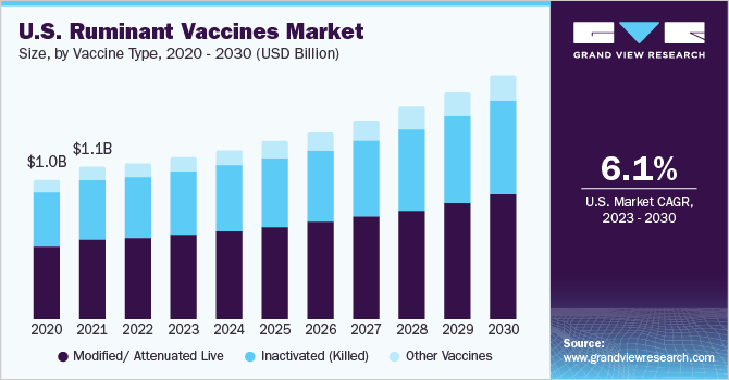 U.S. Ruminant Vaccines market size and growth rate, 2023 - 2030