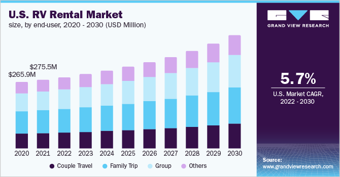 U.S. RV rental market size, by end-user, 2020 - 2030 (USD Million)