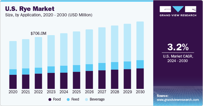 U.S. Rye Market size and growth rate, 2024 - 2030