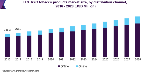 U.S. RYO tobacco products market size, by distribution channel, 2016 - 2028 (USD Million)