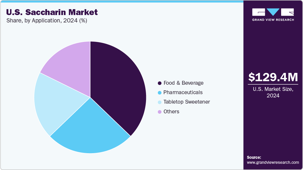 U.S. Saccharin Market Share U.S. Saccharin Market Share