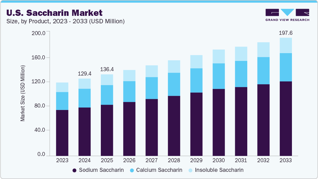 U.S. saccharin market size and growth forecast (2023-2033) U.S. saccharin market size and growth forecast (2023-2033)