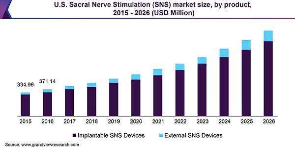 U.S. Sacral Nerve Stimulation (SNS) market size