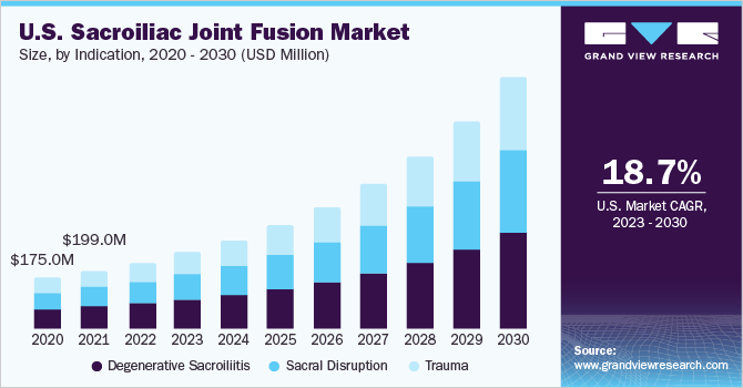 U.S. sacroiliac joint fusion market size and growth rate, 2023 - 2030