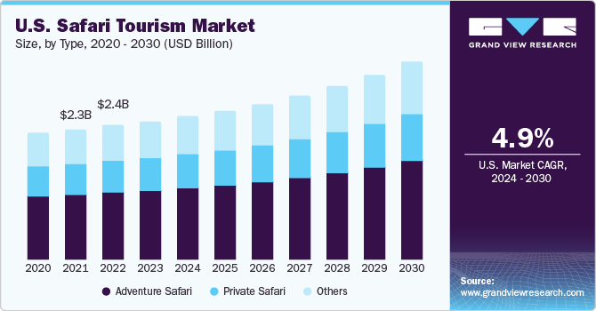 U.S. Safari Tourism market size and growth rate, 2023 - 2030