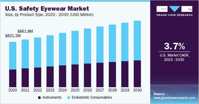 U.S. Safety Eyewear Market size and growth rate, 2023 - 2030