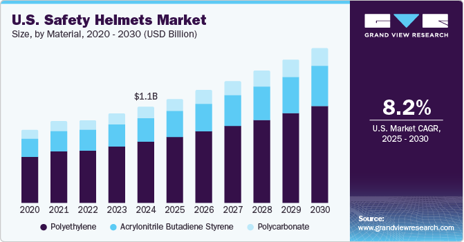  U.S. safety helmets market size, by material, 2020 - 2030 (USD Million)