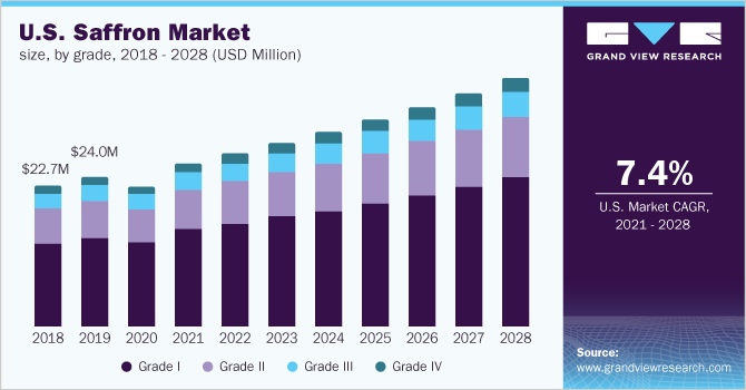 U.S. Saffron market size, by grade, 2018 - 2028 (USD Million)