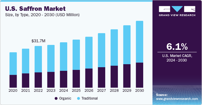 U.S. saffron (PPE) market size and growth rate, 2023 - 2030