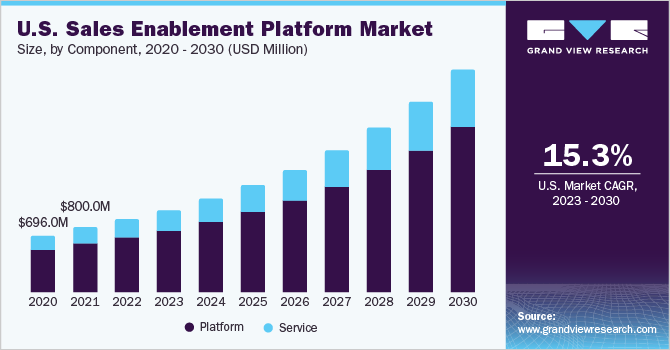 U.S. Sales Enablement Platform Market size and growth rate, 2023 - 2030