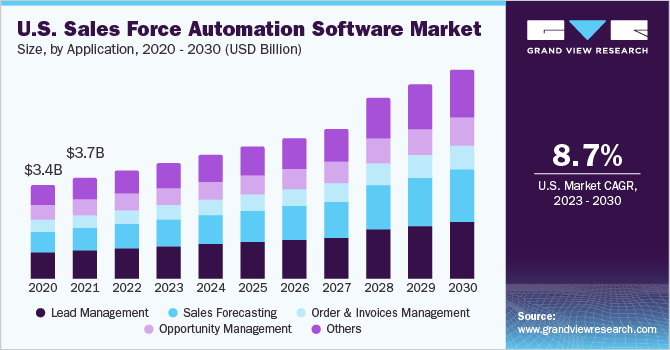 U.S. Sales Force Automation Software Market size and growth rate, 2023 - 2030