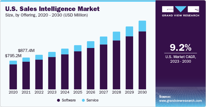 U.S. Sales Intelligence market size and growth rate, 2023 - 2030