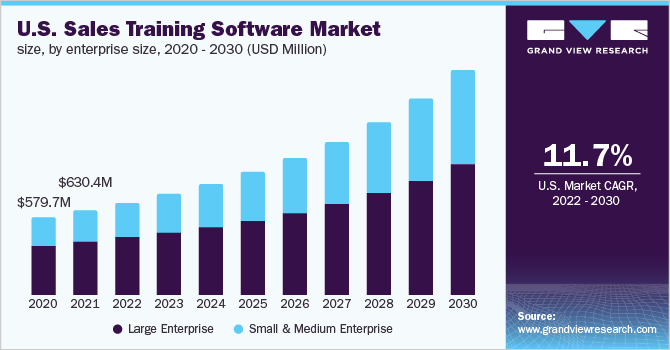 U.S. sales training software market size, by enterprise size, 2020 - 2030 (USD Million)