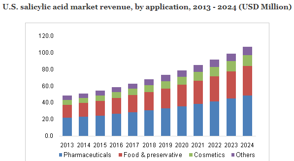 U.S. salicylic acid market size