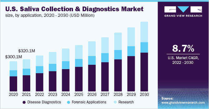  U.S. saliva collection and diagnostics market size, by application, 2020 - 2030 (USD Million)