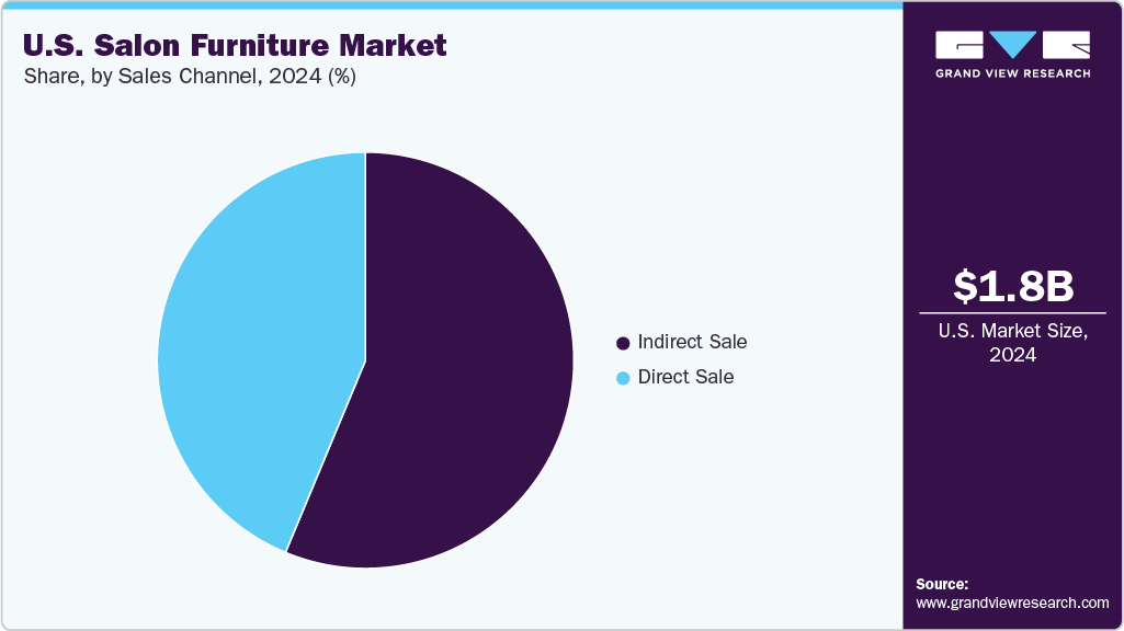 U.S. Salon Furniture Market Share