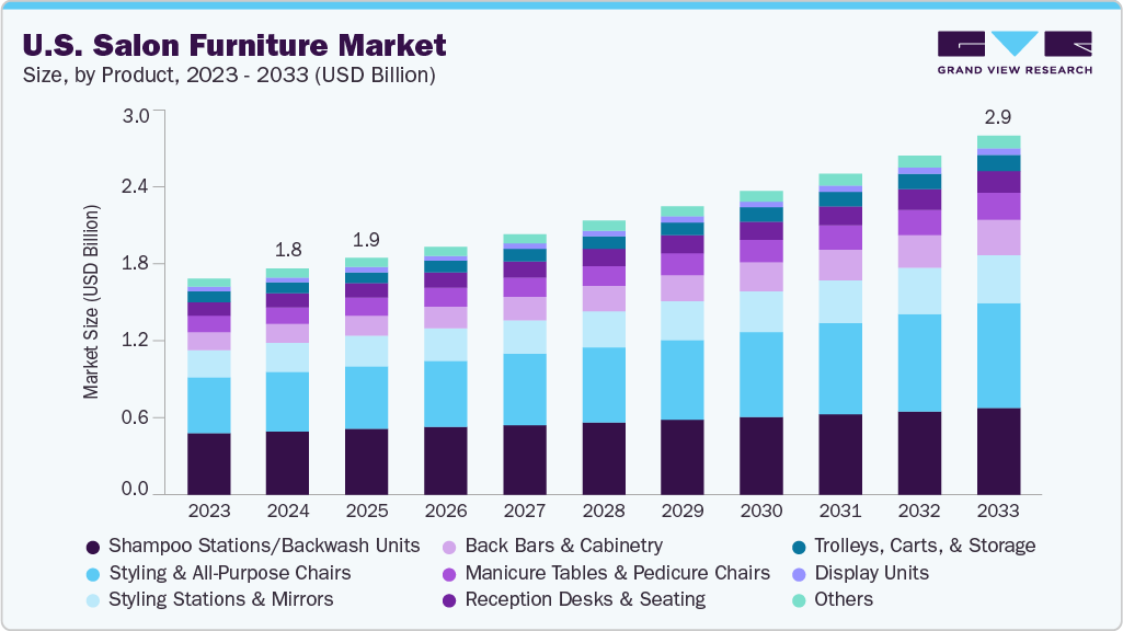 U.S. salon furniture market size and growth forecast (2023-2033)
