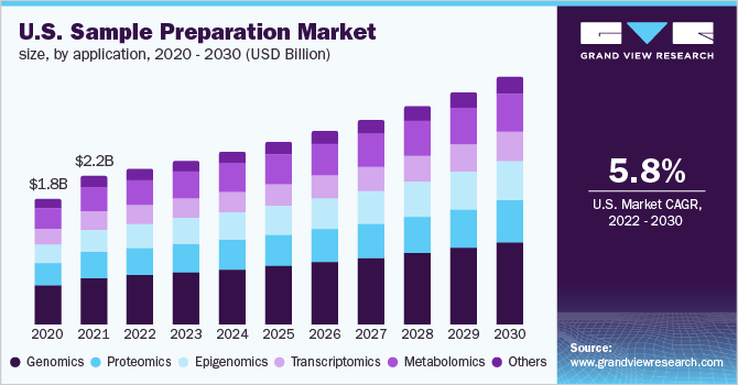  U.S. sample preparation market size, by application, 2020 - 2030 (USD Million)