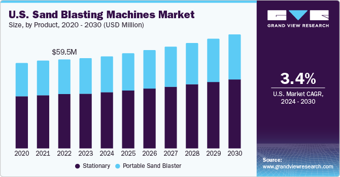 U.S. Sand Blasting Machine Market size and growth rate, 2024 - 2030