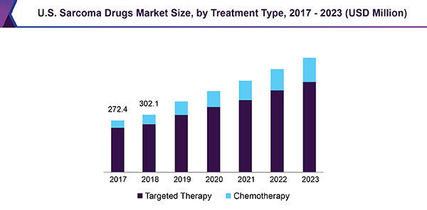 U.S. Sarcoma Drugs Market