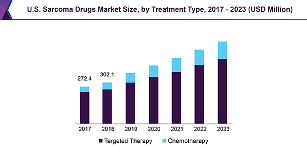 U.S. Sarcoma Drugs Market Size, by Treatment Type, 2017 - 2023 (USD Million)