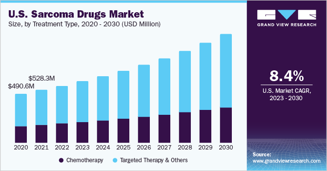 U.S. Sarcoma Drugs Network Market size and growth rate, 2023 - 2030