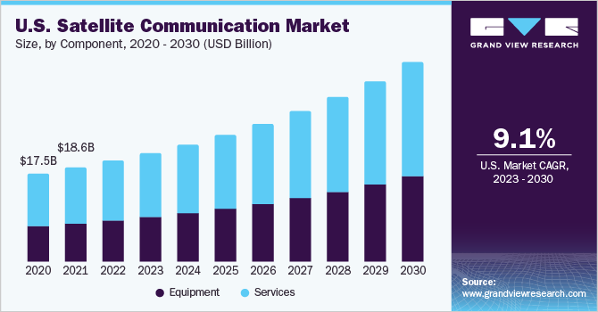 U.S. satellite communication Market size and growth rate, 2023 - 2030