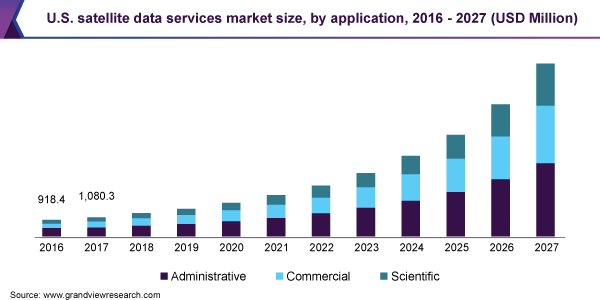 U.S. satellite data services market size, by application, 2016 - 2027 (USD Million)