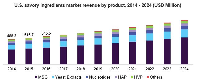 U.S. savory ingredients market