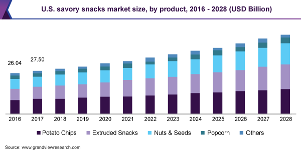 U.S. savory snacks market size, by product, 2016 - 2028 (USD Billion)