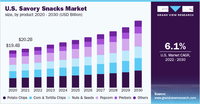 U.S. savory snacks market size, by product 2020 - 2030 (USD Billion)