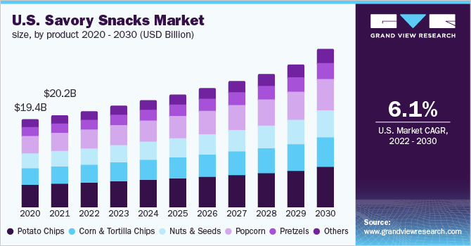 Potato Market - Forecast Size, Trends & Industry Report