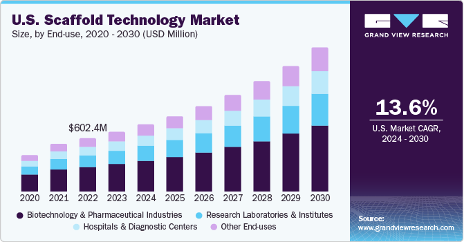 U.S. Scaffold Technology Market size and growth rate, 2024 - 2030 U.S. Scaffold Technology Market size and growth rate, 2024 - 2030