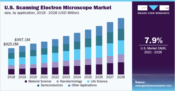 The global scanning electron microscopes market size is expected to reach USD 6.5 billion by 2028, registering a CAGR of 8.52% .