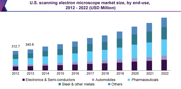 U.S. scanning electron microscope market size, by end-use, 2012 - 2022 (USD Million)