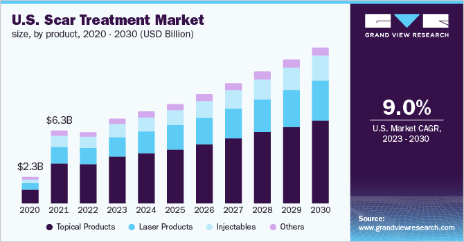 U.S. scar treatment market size, by product, 2020 - 2030 (USD Billion)