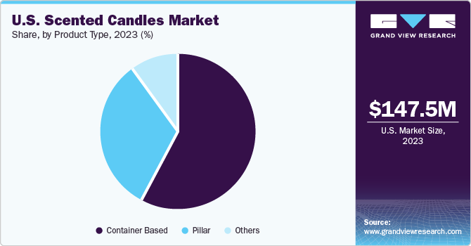 U.S. Scented Candles Market share and size, 2023